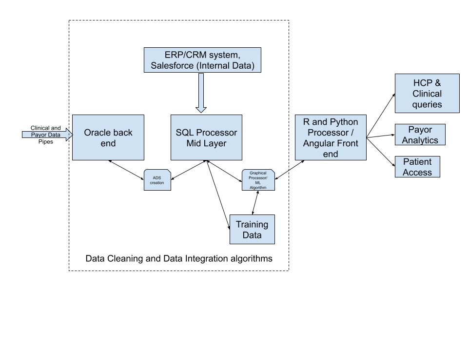 Fig 1. Three layer Data Architecture - a simplified model
