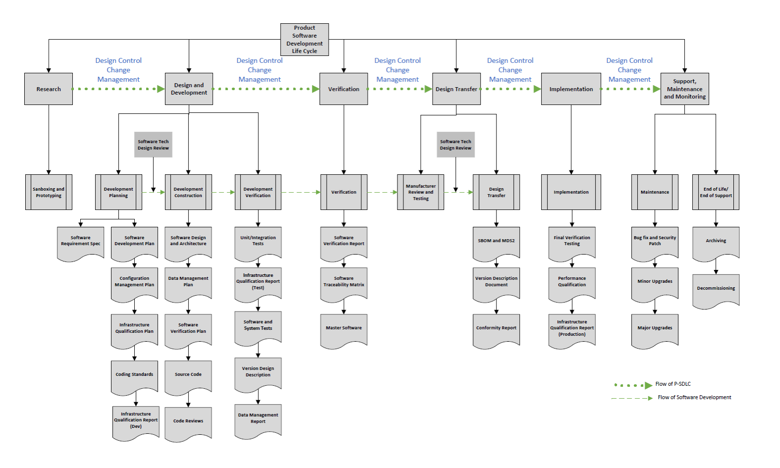 Fig 1. A simplified version of the product development process
